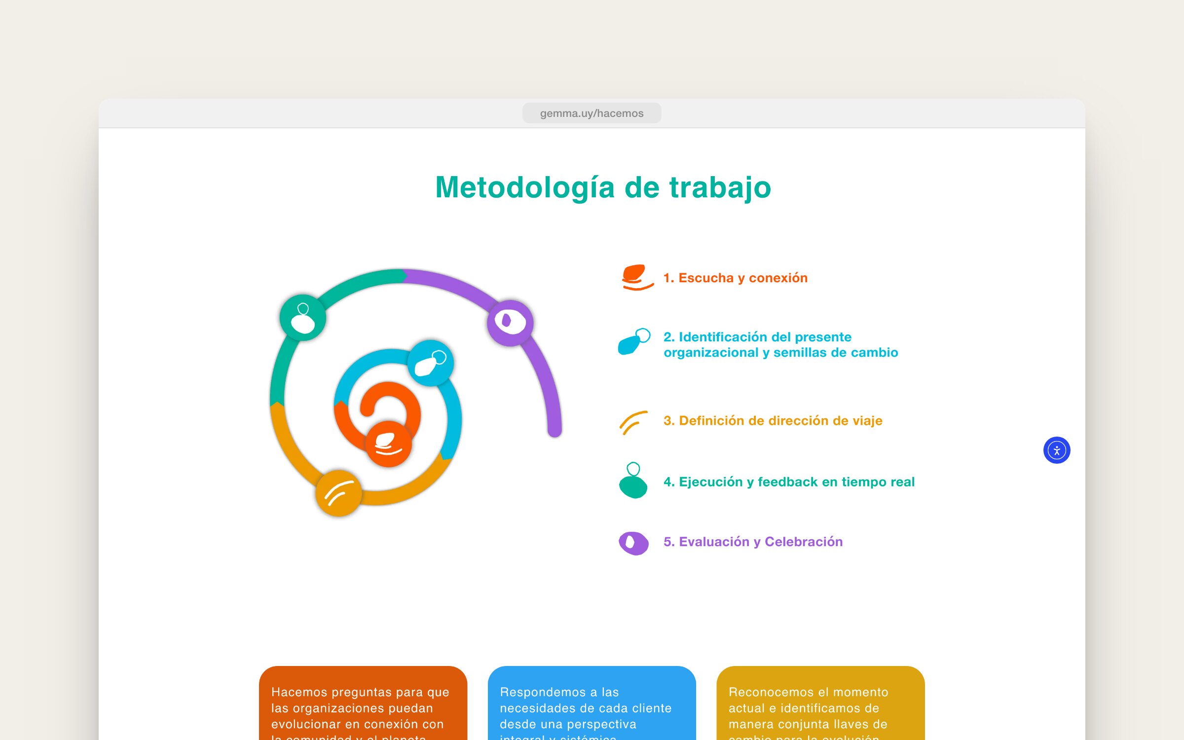 The five-step work methodology, from listening to evaluation and celebration